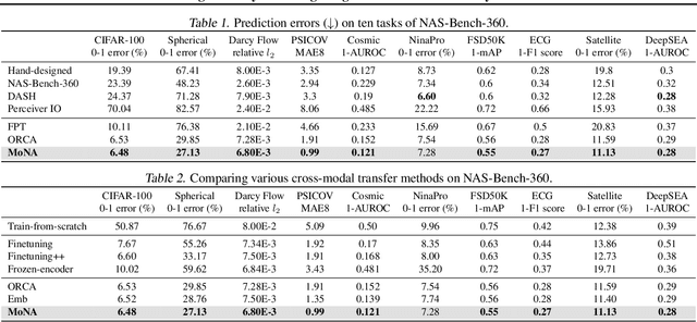 Figure 2 for Learning Modality Knowledge Alignment for Cross-Modality Transfer