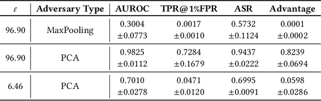 Figure 4 for Analyzing Inference Privacy Risks Through Gradients in Machine Learning