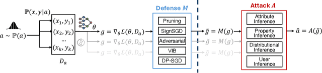 Figure 1 for Analyzing Inference Privacy Risks Through Gradients in Machine Learning