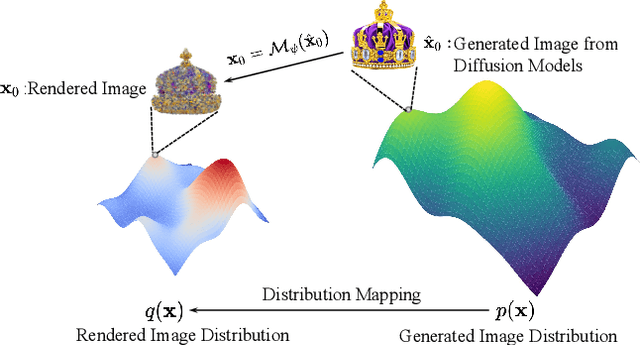 Figure 2 for DreamMapping: High-Fidelity Text-to-3D Generation via Variational Distribution Mapping