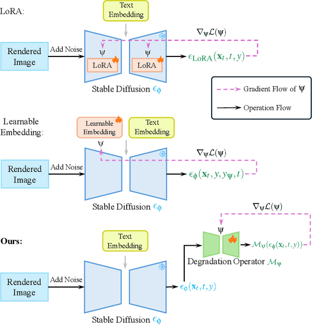 Figure 4 for DreamMapping: High-Fidelity Text-to-3D Generation via Variational Distribution Mapping