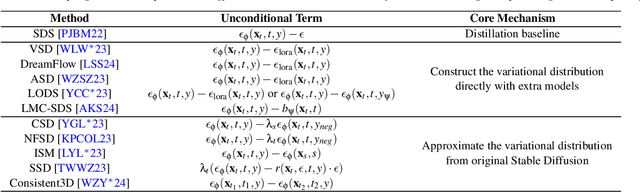 Figure 1 for DreamMapping: High-Fidelity Text-to-3D Generation via Variational Distribution Mapping