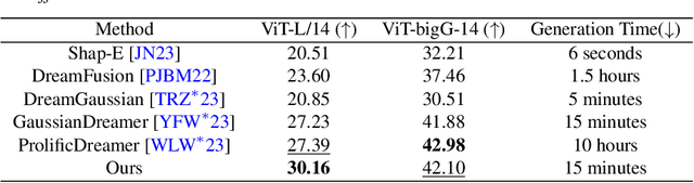 Figure 3 for DreamMapping: High-Fidelity Text-to-3D Generation via Variational Distribution Mapping