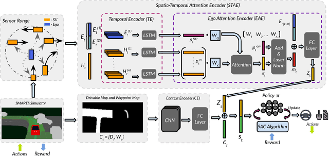 Figure 2 for Deep Attention Driven Reinforcement Learning (DAD-RL) for Autonomous Vehicle Decision-Making in Dynamic Environment