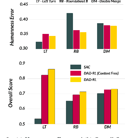 Figure 3 for Deep Attention Driven Reinforcement Learning (DAD-RL) for Autonomous Vehicle Decision-Making in Dynamic Environment