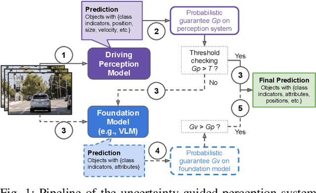 Figure 1 for Uncertainty-Guided Enhancement on Driving Perception System via Foundation Models