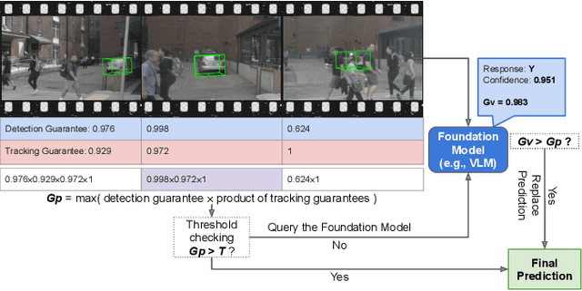 Figure 2 for Uncertainty-Guided Enhancement on Driving Perception System via Foundation Models