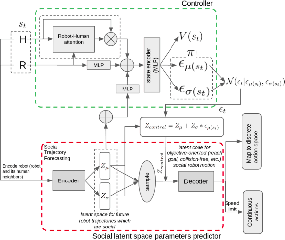 Figure 1 for Exploring Social Motion Latent Space and Human Awareness for Effective Robot Navigation in Crowded Environments