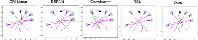 Figure 3 for Exploring Social Motion Latent Space and Human Awareness for Effective Robot Navigation in Crowded Environments