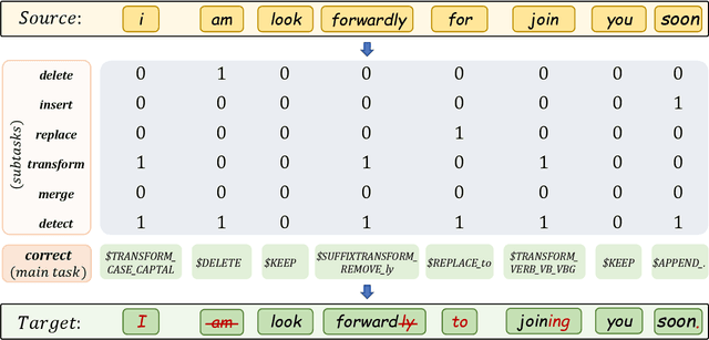 Figure 1 for Multi-head Sequence Tagging Model for Grammatical Error Correction