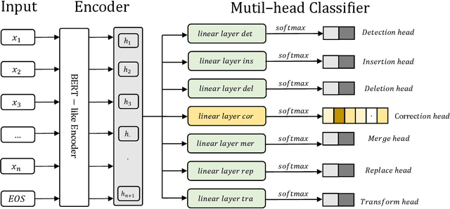 Figure 3 for Multi-head Sequence Tagging Model for Grammatical Error Correction