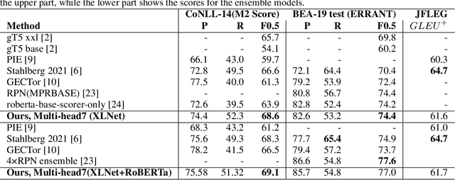 Figure 2 for Multi-head Sequence Tagging Model for Grammatical Error Correction