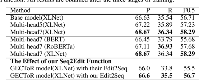 Figure 4 for Multi-head Sequence Tagging Model for Grammatical Error Correction