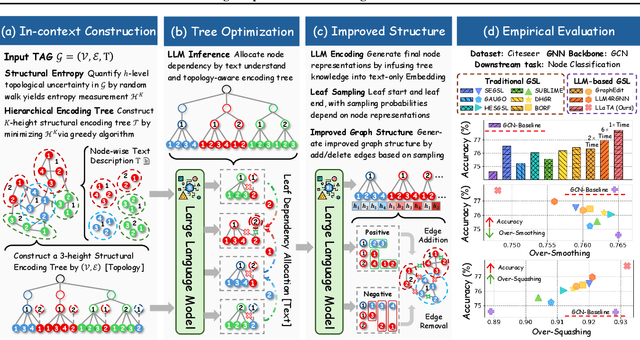 Figure 1 for Rethinking Graph Structure Learning in the Era of LLMs