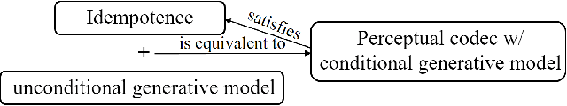 Figure 3 for Idempotence and Perceptual Image Compression