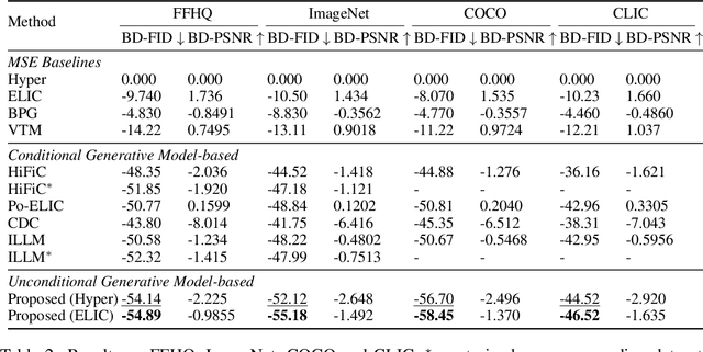 Figure 4 for Idempotence and Perceptual Image Compression