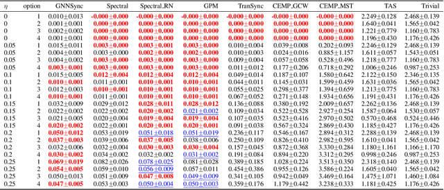 Figure 4 for Robust Angular Synchronization via Directed Graph Neural Networks