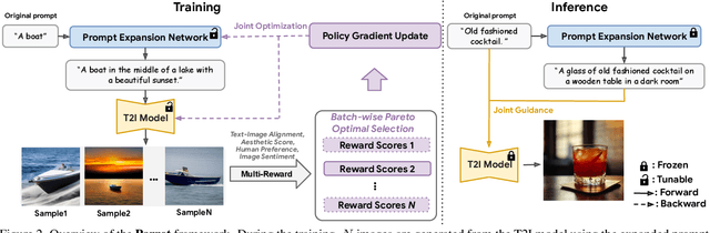 Figure 2 for Parrot: Pareto-optimal Multi-Reward Reinforcement Learning Framework for Text-to-Image Generation