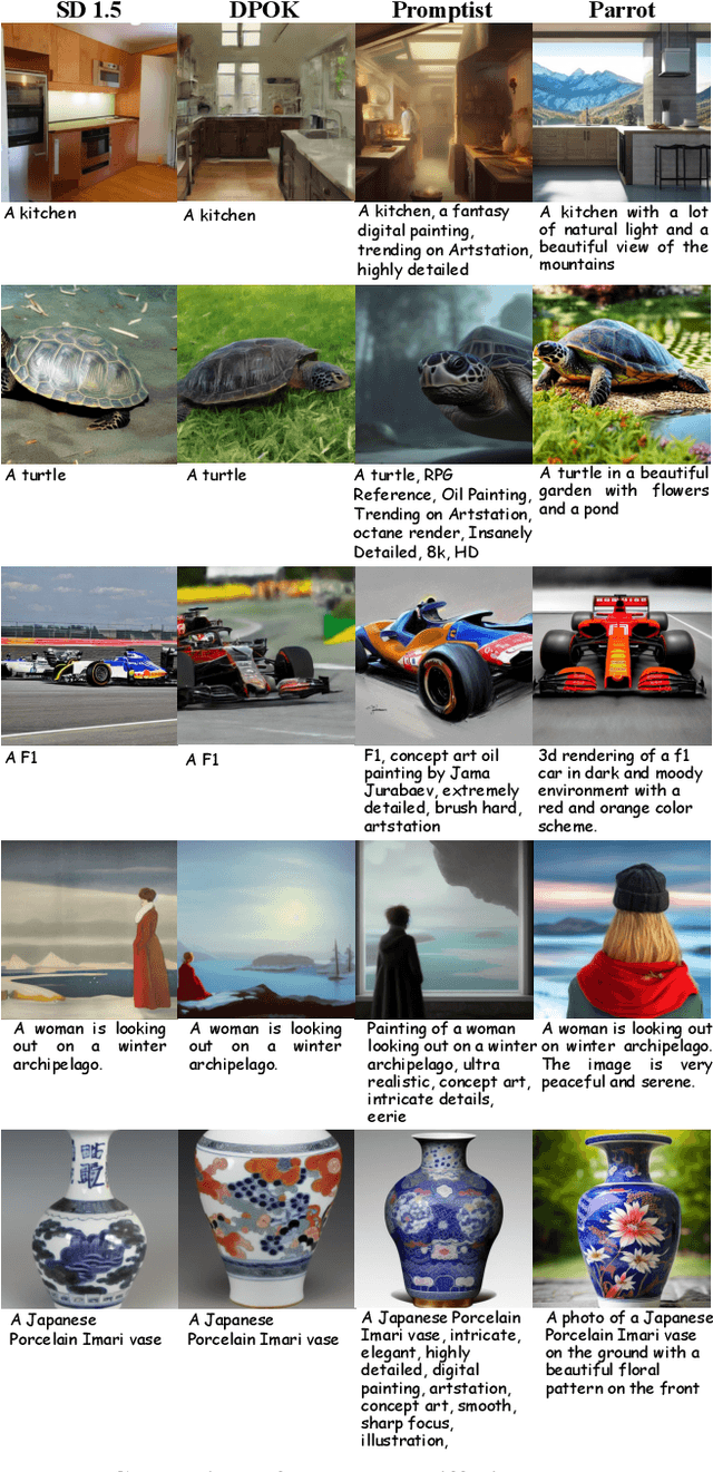 Figure 4 for Parrot: Pareto-optimal Multi-Reward Reinforcement Learning Framework for Text-to-Image Generation