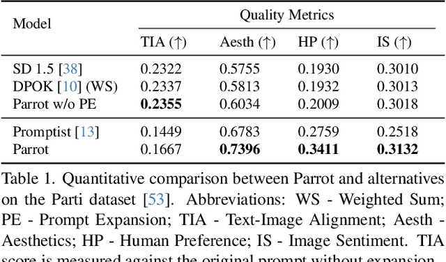 Figure 1 for Parrot: Pareto-optimal Multi-Reward Reinforcement Learning Framework for Text-to-Image Generation