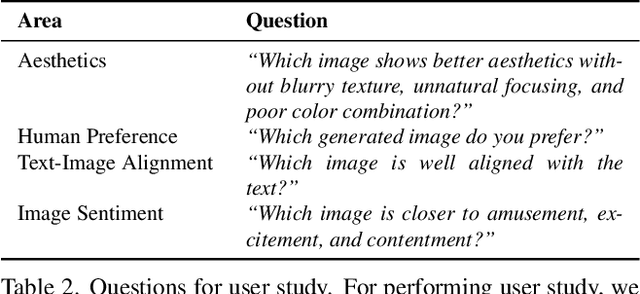 Figure 3 for Parrot: Pareto-optimal Multi-Reward Reinforcement Learning Framework for Text-to-Image Generation