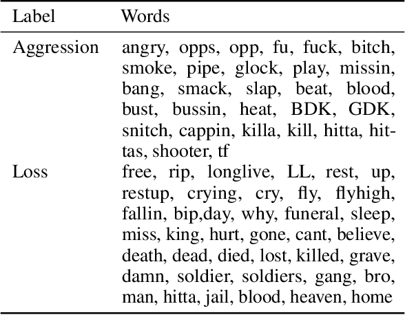 Figure 2 for Understanding Lexical Biases when Identifying Gang-related Social Media Communications