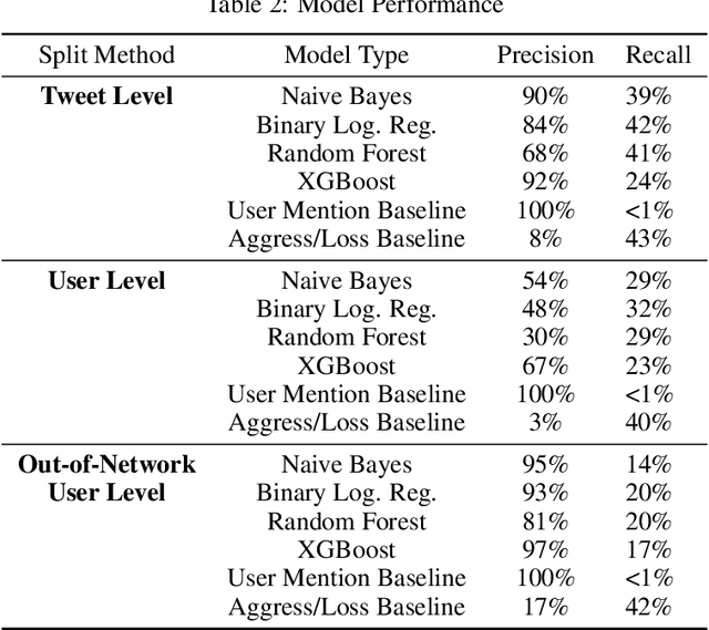 Figure 4 for Understanding Lexical Biases when Identifying Gang-related Social Media Communications