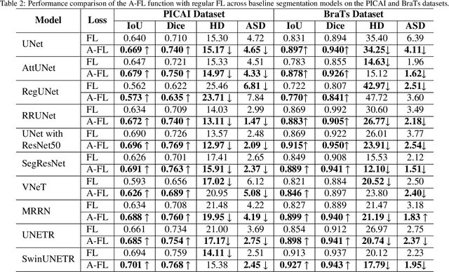 Figure 3 for Enhancing Semantic Segmentation with Adaptive Focal Loss: A Novel Approach