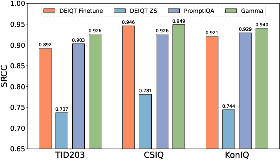 Figure 1 for Gamma: Toward Generic Image Assessment with Mixture of Assessment Experts