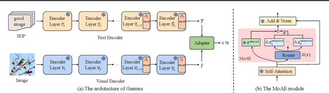 Figure 4 for Gamma: Toward Generic Image Assessment with Mixture of Assessment Experts