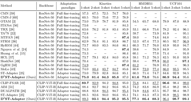 Figure 4 for D$^2$ST-Adapter: Disentangled-and-Deformable Spatio-Temporal Adapter for Few-shot Action Recognition