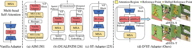 Figure 1 for D$^2$ST-Adapter: Disentangled-and-Deformable Spatio-Temporal Adapter for Few-shot Action Recognition