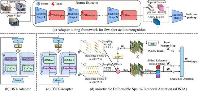 Figure 3 for D$^2$ST-Adapter: Disentangled-and-Deformable Spatio-Temporal Adapter for Few-shot Action Recognition