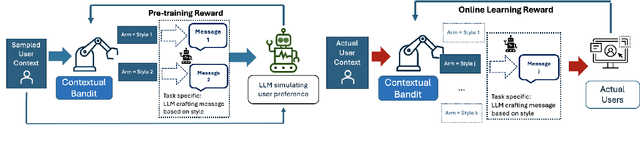 Figure 1 for Jump Starting Bandits with LLM-Generated Prior Knowledge