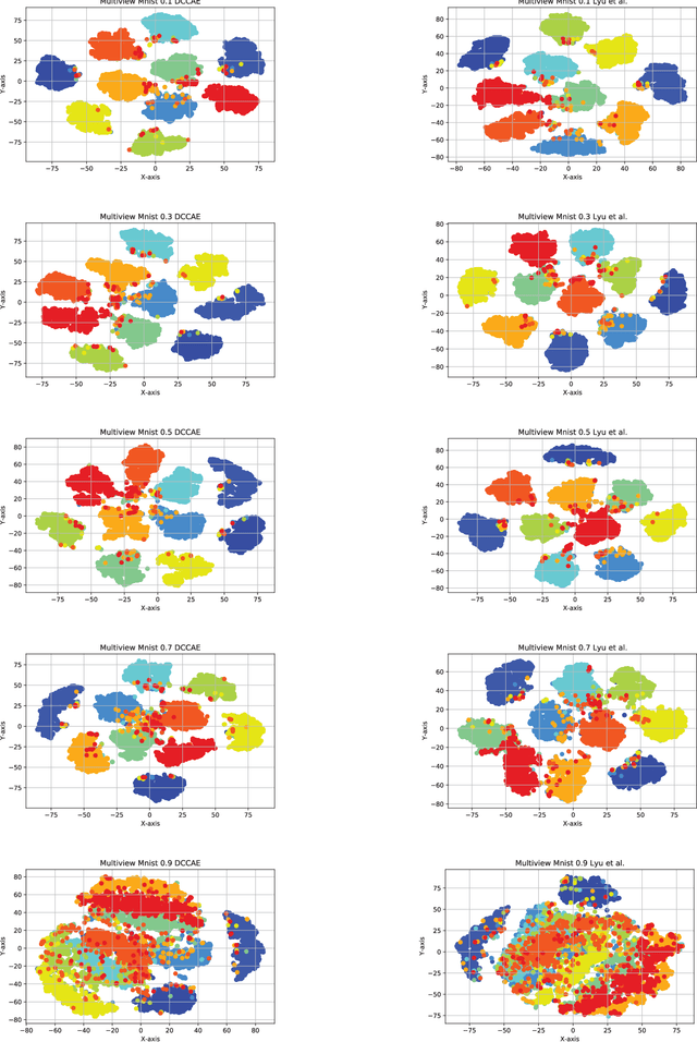 Figure 2 for Revisiting Deep Generalized Canonical Correlation Analysis