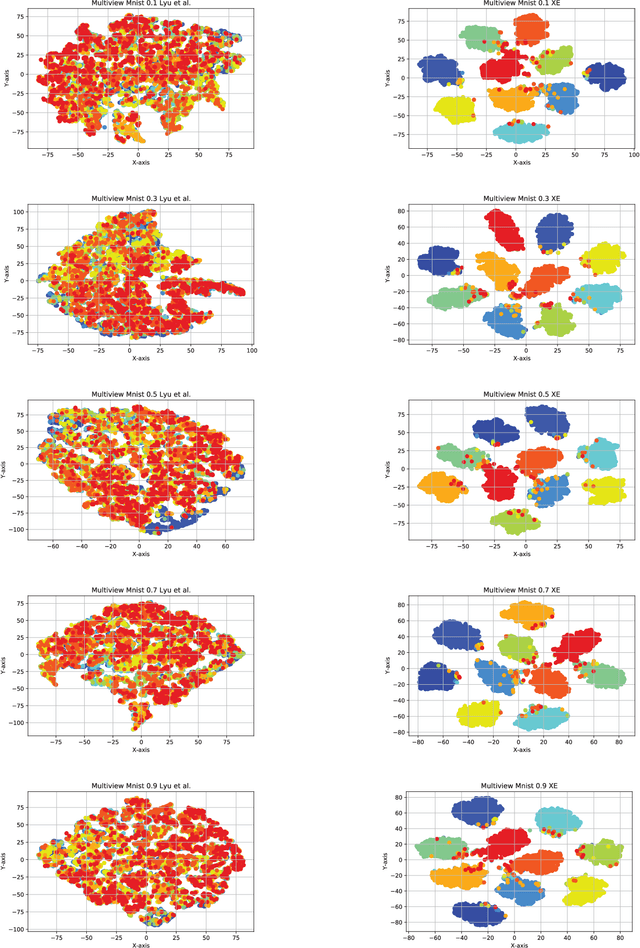 Figure 3 for Revisiting Deep Generalized Canonical Correlation Analysis