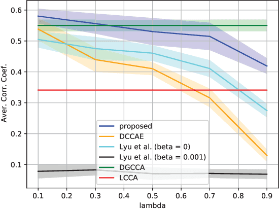 Figure 4 for Revisiting Deep Generalized Canonical Correlation Analysis