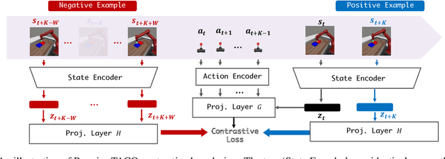 Figure 3 for Premier-TACO is a Few-Shot Policy Learner: Pretraining Multitask Representation via Temporal Action-Driven Contrastive Loss