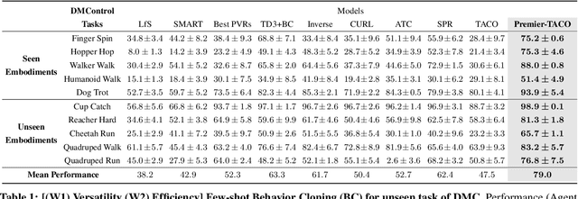 Figure 2 for Premier-TACO is a Few-Shot Policy Learner: Pretraining Multitask Representation via Temporal Action-Driven Contrastive Loss