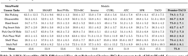 Figure 4 for Premier-TACO is a Few-Shot Policy Learner: Pretraining Multitask Representation via Temporal Action-Driven Contrastive Loss