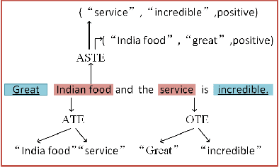 Figure 1 for Boundary-Driven Table-Filling with Cross-Granularity Contrastive Learning for Aspect Sentiment Triplet Extraction