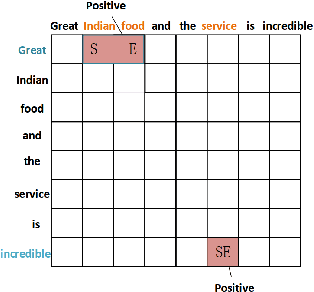 Figure 2 for Boundary-Driven Table-Filling with Cross-Granularity Contrastive Learning for Aspect Sentiment Triplet Extraction