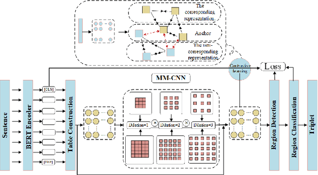 Figure 3 for Boundary-Driven Table-Filling with Cross-Granularity Contrastive Learning for Aspect Sentiment Triplet Extraction