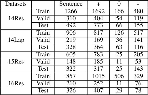 Figure 4 for Boundary-Driven Table-Filling with Cross-Granularity Contrastive Learning for Aspect Sentiment Triplet Extraction