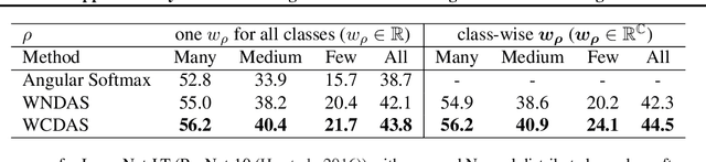 Figure 2 for Wrapped Cauchy Distributed Angular Softmax for Long-Tailed Visual Recognition