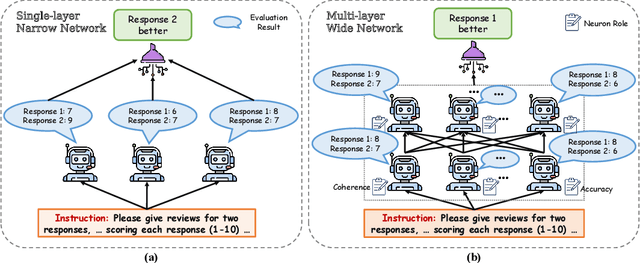 Figure 1 for Wider and Deeper LLM Networks are Fairer LLM Evaluators