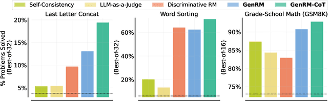 Figure 1 for Generative Verifiers: Reward Modeling as Next-Token Prediction