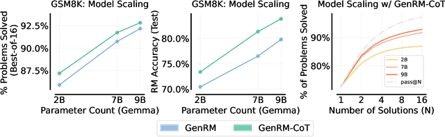 Figure 2 for Generative Verifiers: Reward Modeling as Next-Token Prediction