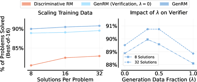 Figure 4 for Generative Verifiers: Reward Modeling as Next-Token Prediction