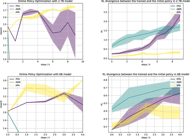 Figure 2 for Fine-Tuning Language Models with Advantage-Induced Policy Alignment